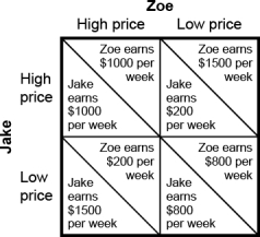 Use the following to answer questions : Figure: Payoff Matrix for Jake and Zoe -(Figure: Payoff Matrix for Jake and Zoe)Use Figure: Payoff Matrix for Jake and Zoe.Jake and Zoe are the only producers of slushies in their tourist town.Every week,each decides whether to price high or price low for the following week.The figure shows the profit per week earned by their two firms.Suppose the firms each decide to price high initially and adopt a tit-for-tat strategy for the following weeks.After a few weeks,Jake's weekly profit would be _____ and Zoe's weekly profit would be _____.