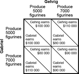 Use the following to answer questions : Figure: Payoff Matrix for Gehrig and Gabriel -(Figure: Payoff Matrix for Gehrig and Gabriel)Use Figure: Payoff Matrix for Gehrig and Gabriel.The figure describes two people who sell handmade Carey Price figurines in Montreal.Both Gehrig and Gabriel have two strategies available to them: to produce 5 000 figurines each month or to produce 7 000 figurines each month.The combined profits of the two are maximized if Gehrig produces _____ figurines and Gabriel produces _____ figurines.