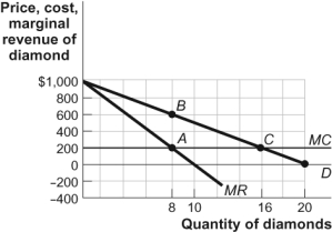 Use the following to answer questions : Figure: The Profit-Maximizing Output and Price -(Figure: The Profit-Maximizing Output and Price)Use Figure: The Profit-Maximizing Output and Price.Assume that there are no fixed costs and AC = MC = $200.If this were a perfectly competitive industry,consumer surplus would be:
