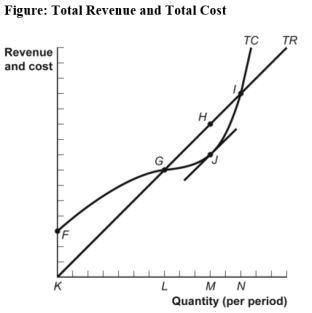 <strong>Use the following to answer question 64: (Figure: Total Revenue and Total Cost)Use Figure: Total Revenue and Total Cost.The MOST profitable level of output occurs at quantity:</strong> A) F. B) K. C) L. D) M.