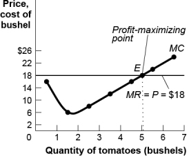 Use the following to answer questions : Figure: Costs and Profits for Tomato Producers -(Figure: Costs and Profits for Tomato Producers)Use Figure: Costs and Profits for Tomato Producers.The market for tomatoes is perfectly competitive.The market price of a kilogram of tomatoes is $18.If the market price falls to $16,the farmer's marginal revenue _____ and the profit-maximizing output _____.