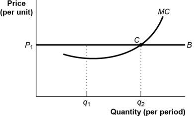 Use the following to answer questions : Figure: The Marginal Decision Rule -(Figure: The Marginal Decision Rule)Use Figure: The Marginal Decision Rule.Given the market price P<sub>1</sub>,B is the _____ curve.
