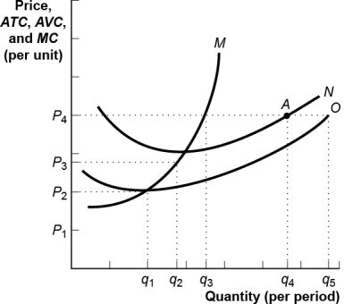Use the following to answer questions : Figure: The Profit Maximizing Firm in the Short Run -(Figure: The Profit-Maximizing Firm in the Short Run)Use Figure: The Profit-Maximizing Firm in the Short Run.If the market price is less than P<sub>2</sub>,the firm will _____ in the short run.