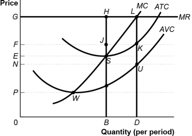 Use the following to answer questions : Figure: A Perfectly Competitive Firm in the Short Run -(Figure: A Perfectly Competitive Firm in the Short Run)Use Figure: A Perfectly Competitive Firm in the Short Run.The minimum price that the firm must receive to produce in the short run is: