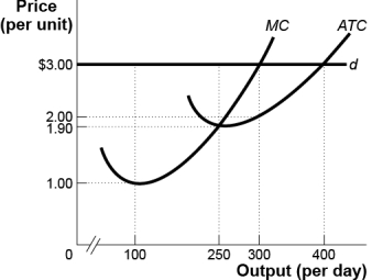Use the following to answer questions : Figure: The Perfectly Competitive Firm -(Figure: The Perfectly Competitive Firm)Use Figure: The Perfectly Competitive Firm.The figure shows a perfectly competitive firm that faces demand curve d and maximizes profit.Given the market price,the firm's total cost per day is: