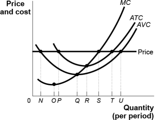 Use the following to answer questions : Figure: Short-Run Costs -(Figure: Short-Run Costs)Use Figure: Short-Run Costs.At the given price,the MOST profitable level of output occurs at quantity: