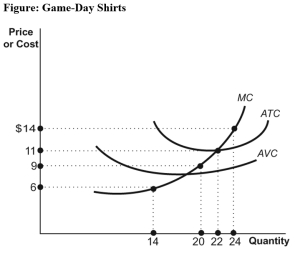 Use the following to answer questions : -(Figure: Game-Day Shirts)Use Figure: Game-Day Shirts.Rick is one of the 10 vendors who sell Game-Day T-shirts at football games in a perfectly competitive market.His costs are identical to the costs of the other nine vendors.If the price of a shirt is $9,the short-run industry supply will be _____ shirts.