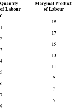 <strong>Use the following to answer questions : Figure: The Marginal Product of Labour (Figure: Marginal Product of Labour)Use Figure: The Marginal Product of Labour.The total product for three workers is _____ kilograms.</strong> A) 51 B) 45 C) 39 D) 15