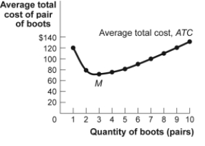 Use the following to answer questions : Figure: The Average Total Cost Curve -(Figure: The Average Total Cost Curve)Use Figure: The Average Total Cost Curve.The total cost of producing five pairs of boots is approximately: