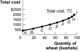  Use the following to answer questions : Figure and Table: Variable,Fixed,and Total Costs    \begin{array} { l c c c c c }  \begin{array} { l }  \text { Points on } \\ \text { Graph } \end{array} & \begin{array} { c }  \text { Quantity } \\ \text { of Labour } \\ \text { (workers), } \boldsymbol { L } \end{array} & \begin{array} { c }  \text { Quantity } \\ \text { of Wheat } \\ \text { (bushels), } \boldsymbol { Q } \end{array} & \begin{array} { c }  \text { Variable } \\ \text { Cost, } \\ \boldsymbol { V C } \end{array} & \begin{array} { c }  \text { Fixed } \\ \text { Cost, } \\ \boldsymbol { F C } \end{array} & \begin{array} { c }  \text { Total Cost, } \\ \boldsymbol { T C } = \boldsymbol { F C } + \boldsymbol { V } \boldsymbol { C } \end{array} \\ \hline A & 0 & 0 & \$ 0 & \$ 400 & \$ 400 \\ B & 1 & 19 & 200 & 400 & 600 \\ C & 2 & 36 & 400 & 400 & 800 \\ D & 3 & 51 & 600 & 400 & 1000 \\ E & 4 & 64 & 800 & 400 & 1200 \\ F & 5 & 75 & 1000 & 400 & 1400 \\ G & 6 & 84 & 1200 & 400 & 1600 \\ H & 7 & 91 & 1400 & 400 & 1800 \\ I & 8 & 96 & 1600 & 400 & 2000 \end{array}  -(Figure and Table: Variable,Fixed,and Total Costs)Use Figure and Table: Variable,Fixed,and Total Costs.When 96 kilograms of wheat is produced,the average fixed cost is _____,the average variable cost is _____,and the average total cost is _____. 
