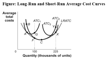 Use the following to answer questions :   -When a firm adds capital,in the short run workers will be: