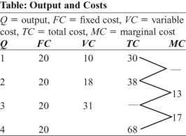 Use the following to answer questions : -(Table: Output and Costs)Use Table: Output and Costs.When output increases from 1 to 2,marginal cost equals: