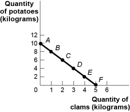  <strong>Use the following to answer questions :    \begin{array} { l c c } \begin{array} { l } \text { Consumption } \\ \text { Bundle } \end{array} & \begin{array} { c } \text { Quantity } \\ \text { of Clams } \\ \text { (kilograms) } \end{array} & \begin{array} { c } \text { Quantity } \\ \text { of Potatoes } \\ \text { (kilograms) } \end{array} \\ \hline A & 0 & 10 \\ B & 1 & 8 \\ C & 2 & 6 \\ D & 3 & 4 \\ E & 4 & 2 \\ F & 5 & 0 \end{array}   -(Figure and Table: The Budget Line)Use Figure and Table: The Budget Line.A(n)_____ in the price of potatoes would rotate the budget line,changing the intercept on the _____ axis and moving it _____ the origin.</strong> A) increase;horizontal;away from B) decrease;horizontal;toward C) increase;vertical;away from D) decrease;vertical;away from <div style=padding-top: 35px>  