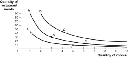 Use the following to answer question 3: Figure and Table: An Indifference Curve Map \begin{array} { l c c c } \hline \begin{array} { l } \text { Consumption } \\ \text { Bundle } \end{array} & \begin{array} { c } \text { Quantity } \\ \text { of Rooms } \end{array} & \begin{array} { c } \text { Quantity } \\ \text { of Meals } \end{array} & \begin{array} { c } \text { Total Utility } \\ \text { (utils) } \end{array} \\ \hline A & 3 & 30 & 450 \\ B & 6 & 15 & 450 \\ C & 5 & 10 & 391 \\ D & 4 & 45 & 519 \\ \hline \end{array} -(Figure and Table: Indifference Curve Map)Use Figure and Table An Indifference Curve Map.Combination _____ is preferred to combination _____.