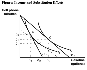 Use the following to answer questions : -(Figure: Income and Substitution Effects)Use Figure Income and Substitution Effects.Carlos is originally consuming his optimal consumption bundle at point A when the price of gasoline falls.The movement from K<sub>1</sub> to K<sub>2</sub> reflects the _____ the decrease in the price of gasoline.