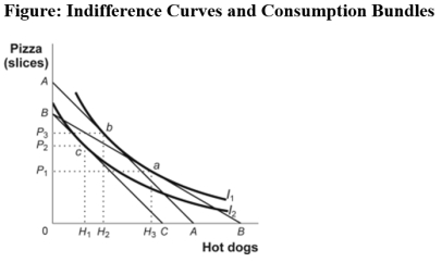 Use the following to answer questions : -(Figure: Indifference Curves and Consumption Bundles)Use Figure Indifference Curves and Consumption Bundles.For this consumer,pizza is a(n)_____ good and hot dogs are a(n)_____ good.