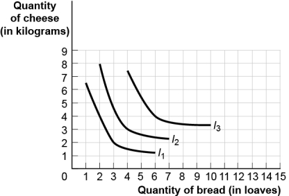 Use the following to answer questions : Figure: Harold's Indifference Curves The figure shows three of Harold's indifference curves for bread and cheese. -(Figure: Harold's Indifference Curves)Use Figure Harold's Indifference Curves.Given that the price of bread is $1 per loaf and the price of cheese is $2 per kilogram,as Harold's income increases from $10 to $14,we can determine that bread is a(n)_____ good and cheese is a(n)_____ good.