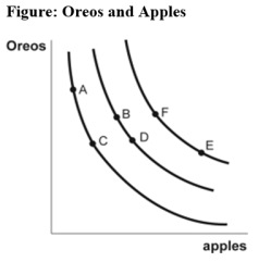 Use the following to answer questions : -(Figure: Oreos and Apples)Use Figure Oreos and Apples,which provides an indifference curve map for Diego.As Diego moves along an indifference curve from point F to point E,he buys _____ Oreos to obtain _____ apples.