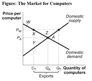 Use the following to answer questions : -(Figure: The Market for Computers)Use Figure: The Market for Computers.Assume that P<sub>A</sub> is the autarky price and P<sub>W</sub> is the world price.Consumer surplus with international trade is area: