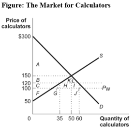 Use the following to answer questions : -(Figure: The Market for Calculators)Use Figure: The Market for Calculators.Assume that S and D represent the domestic demand and supply of calculators,respectively.The world price,P<sub>W</sub>,equals $100.The government imposes a quota restricting imports to 25 calculators.The domestic price rises to _____,and the quota rent is equal to area _____.