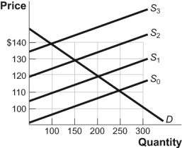 <strong>Use the following to answer question 26: Figure: Market for Hotel Rooms (Figure: The Market for Hotel Rooms)Use Figure: The Market for Hotel Rooms.Suppose that with no tax the equilibrium price is $110 and the equilibrium quantity is 250.If the municipal government levies a tax of $30 per night on each hotel room rented,the new equilibrium price will equal _____ and the new equilibrium quantity will equal _____.</strong> A) $140;100 B) $130;150 C) $120;200 D) $110;250