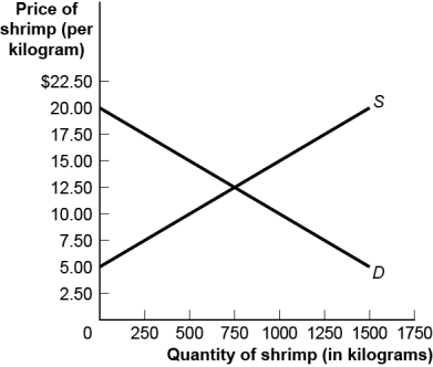 <strong>Use the following to answer questions : Figure: The Shrimp Market (Figure: The Shrimp Market)Use Figure: The Shrimp Market.If the government wants to limit shrimp sales to 250 kilograms,it can impose a _____ excise tax on sellers,and the total tax revenue generated will be _____.</strong> A) $5;$2 500 B) $7.50;$7 500 C) $10;$2 500 D) The answer cannot be determined from the information provided.