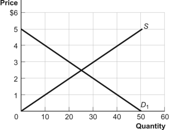 Use the following to answer questions : Figure: The Market for Music Downloads -(Figure: The Market for Music Downloads)Use Figure: The Market for Music Downloads.If the government imposes a tax of $3 in this market,the deadweight loss will equal: