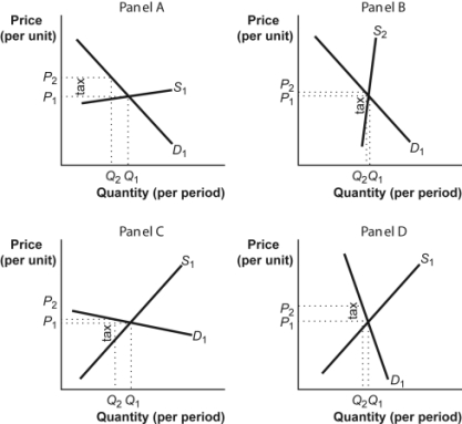 Use the following to answer questions : Figure: Tax Incidence -(Figure: Tax Incidence)Use Figure: Tax Incidence.Producers are likely to bear more of the burden of an excise tax in the situations illustrated by panels: