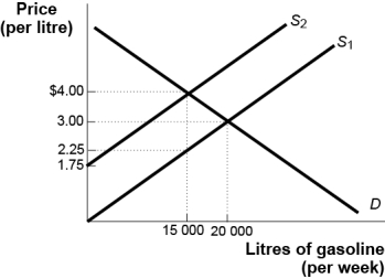 Use the following to answer questions : Figure: The Gasoline Market -(Figure: The Gasoline Market)Use Figure: The Gasoline Market.The pre-tax equilibrium price is $3,and the equilibrium quantity before tax is 20 000 litres.An excise tax has been levied on each litre of gasoline supplied by producers,shifting the supply curve upward.The total tax revenue collected by the government is equal to: