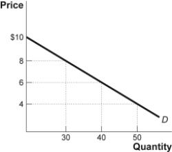 <strong>Use the following to answer questions : Figure: The Demand for eBooks (Figure: The Demand for e-Books)Use Figure: The Demand for e-Books.The demand schedule _____ when the price increases from $4 to $6 _____ when it increases from $6 to $8.</strong> A) is less elastic;than B) is more elastic;than C) has the same elasticity;as D) is unit-elastic;and