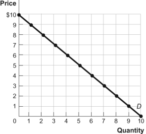<strong>Use the following to answer questions : Figure: The Demand Curve (Figure: The Demand Curve)Use Figure: The Demand Curve.If the price is $8,total revenue is _____.If the price is $7,total revenue is _____.</strong> A) $24;$16 B) $14;$21 C) $16;$21 D) $10;$10