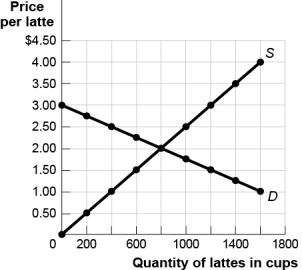 <strong>Use the following to answer questions : Figure: The Market for Lattes (Figure: The Market for Lattes)Use Figure: The Market for Lattes.What is the price elasticity of demand between $2 and $2.50 per cup,using the midpoint formula?</strong> A) 0.33 B) 1.00 C) 2.51 D) 3.00