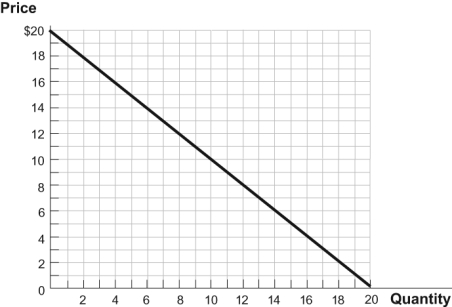 <strong>Use the following to answer questions : Figure: The Linear Demand Curve (Figure: The Linear Demand Curve)Use Figure: The Linear Demand Curve.As a producer,you are interested in maximizing your total revenues in this market.At what price should you sell your good? What is the corresponding total revenue?</strong> A) $10;$100 B) $20;$200 C) $0;$100 D) $5;$100