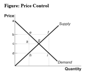 <strong>Use the following to answer question 36: (Figure: Price Control)Use Figure: Price Control.One effective price ceiling would be the price indicated at point _____,and there would be a _____ equal to the difference between points _____.</strong> A) b;surplus;f and e B) b;shortage;f and e C) d;shortage;i and h D) d;surplus;e and h