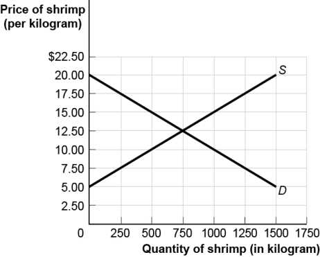Use the following to answer question 90: Figure: The Shrimp Market   -If the minimum wage is a binding price floor: