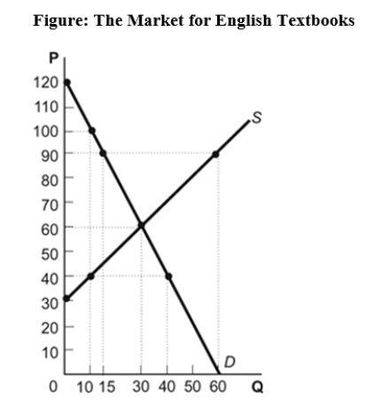 Use the following to answer question 94: -(Figure: The Market for English Textbooks)Use Figure: The Market for English Textbooks.With a binding price floor at $90,the market outcome would be a _____ of _____ textbooks.
