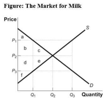 Use the following to answer question 95: -(Figure: The Market for Milk)Use Figure: The Market for Milk.With a binding price floor,the price could be equal to _____,consumers would demand _____,and producers would supply _____.