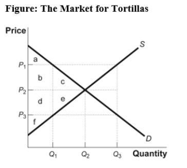 Use the following to answer question 96: -(Figure: The Market for Tortillas)Use Figure: The Market for Tortillas.With a nonbinding price floor,the price could be equal to _____,consumers would demand _____,and producers would supply _____.