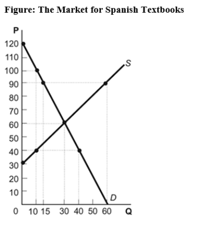 Use the following to answer question 97: -A binding price floor is a _____ price set _____ the equilibrium price.