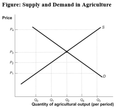 Use the following to answer questions :   -(Figure: Supply and Demand in Agriculture)Use Figure: Supply and Demand in Agriculture.The government could help increase some farmers' income by setting a price _____ at _____,causing a _____ of _____.
