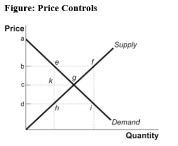 Use the following to answer questions : -(Figure: Price Controls)Use Figure: Price Controls.An effective price floor would be at price _____ and a _____ would result from the difference between points _____.