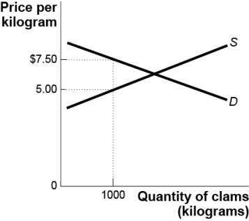 Use the following to answer question 133: Figure: The Market for Clams -(Figure: The Market for Clams)Use Figure: The Market for Clams.The government imposes a quota limiting sales of clams to 1 000 kilograms.According to the figure,the quota rent per kilogram in this case is:
