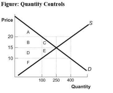 Use the following to answer question 148: -(Figure: Quantity Controls)Use Figure: Quantity Controls.If the government decides to restrict the quantity sold to 100,which statement is FALSE?