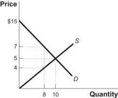 Use the following to answer questions : Figure: The Market for Sandwiches   -(Figure: The Market for Sandwiches)Use Figure: The Market for Sandwiches.How much total surplus would be lost if there were a quota of eight sandwiches that could be legally exchanged?