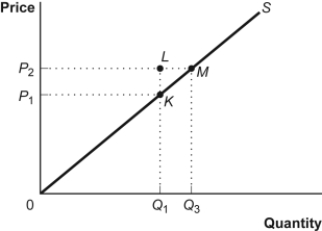 <strong>Use the following to answer questions : Figure: Producer Surplus II   (Figure: Producer Surplus II)Look at the figure Producer Surplus II.At a price of P<sub>2</sub>,producer surplus equals the area:</strong> A) LMK. B) P<sub>1</sub>K0. C) P<sub>2</sub>M0. D) P<sub>2</sub>P<sub>1</sub>KM. <div style=padding-top: 35px> 
