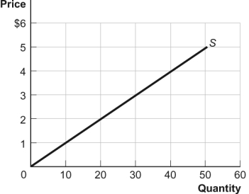 <strong>Use the following to answer questions : Figure: Producer Surplus III   (Figure: Producer Surplus III)Look at the figure Producer Surplus III.If the price of the good is $4,producer surplus will equal:</strong> A) $20. B) $40. C) $60. D) $80. <div style=padding-top: 35px> 
