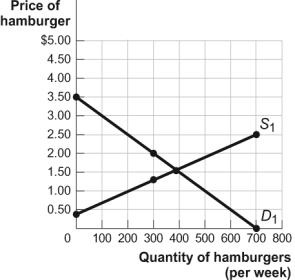 Use the following to answer questions : Figure: The Market for Hamburgers -(Figure: The Market for Hamburgers)The figure The Market for Hamburgers shows the weekly market for hamburgers in Moncton.If the price of a burger is $2,consumer surplus will equal: