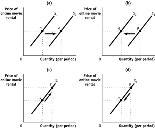 <strong>Use the following to answer questions : Figure: The Supply of Online Movie Rentals (Figure: The Supply of Online Movie Rentals)Use Figure: The Supply of Online Movie Rentals.A decrease in the price of online movies sold by movie producers to rental outlets like Amazon and Apple would result in a change illustrated by the move from:</strong> A) n to o in panel (a). B) p to q in panel (b). C) s to t in panel (c). D) u to v in panel (d).