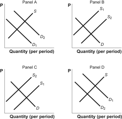 Use the following to answer questions : Figure: Shifts in Demand and Supply III -(Figure: Shifts in Demand and Supply III)Use Figure: Shifts in Demand and Supply III.The figure shows how supply and demand might shift in response to specific events.Suppose the technology for producing snowboards improves.Which panel BEST describes how this will affect the market for winter parkas,a complement in consumption of snowboards?