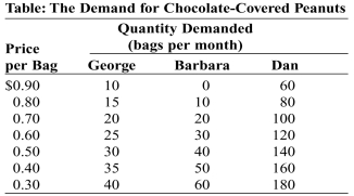 Use the following to answer questions : -(Table: The Demand for Chocolate-Covered Peanuts)Use Table: The Demand for Chocolate-Covered Peanuts.If George,Barbara,and Dan are the only three buyers in the market and the price of a bag of chocolate-covered peanuts is $0.80,the total market quantity demanded is _____ bags per month.